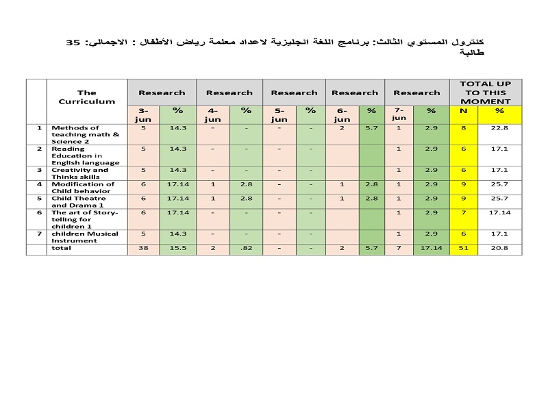 كنترول المستوى الثالث